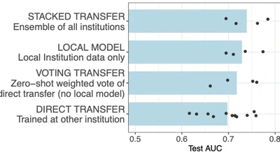 Cross-institutional Transfer Learning for Educational Models: Implications for Model Performance, Fairness, and Equity featured image